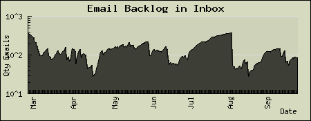 Logarithmic view of Inbox Email Graph